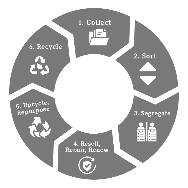 Post Consumer Materials